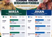 Survey Rakata : Mirza-Jihan Raih Kepuasan Publik Diatas 80 Persen